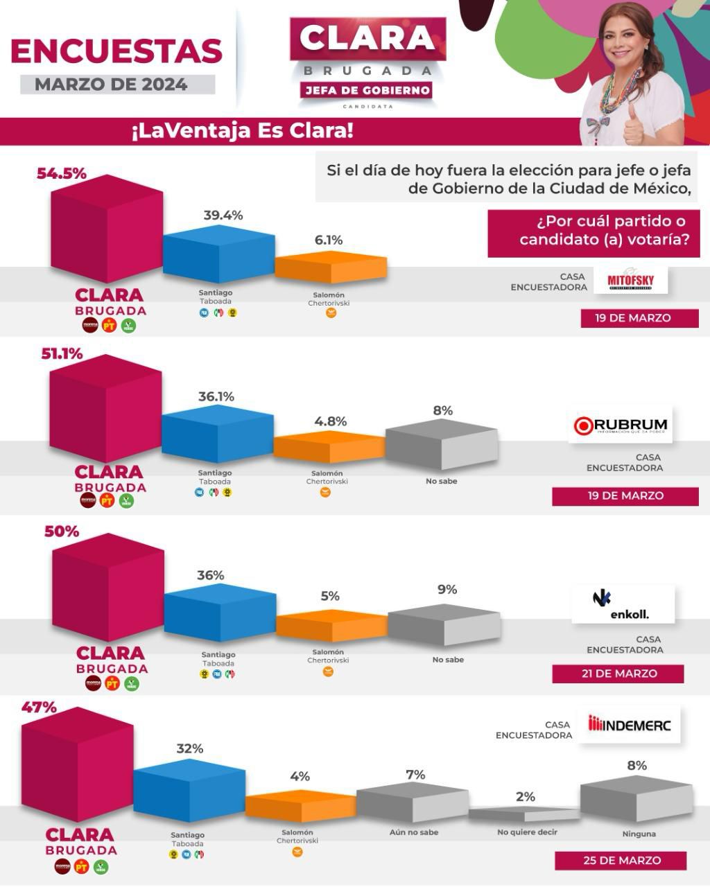 Clara ventaja para Brugada en&nbsp;encuestas