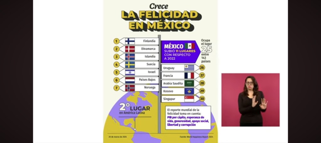Crece la felicidad en&nbsp;México